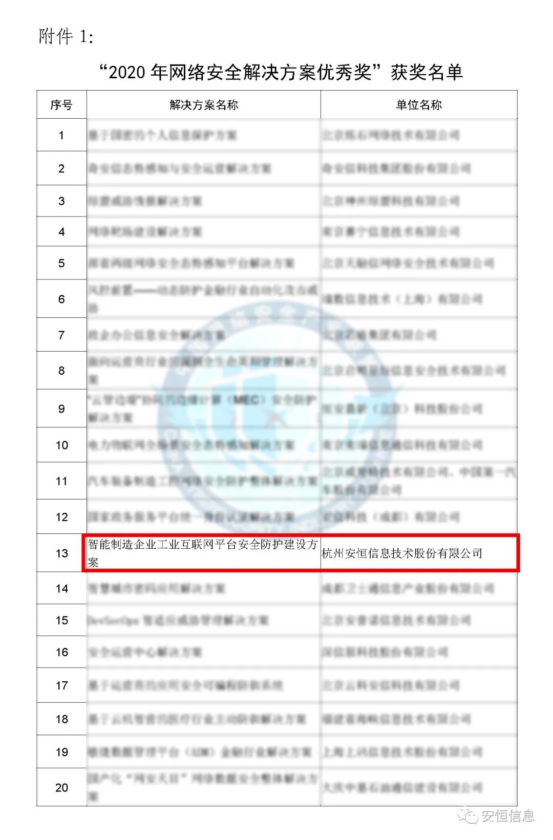 中国网络安全财产联盟(CCIA) 为促进我国网络安全财产自主创新能力,推进财产结构化升级,为广大用户选择网络安全解决方案和网络安全产品提供参考依据,中国网络安全财产联盟(CCIA)组织开展了“2020年优秀网络安全解决方案和网络安全创新产品评选活动”。经联盟评审公示,安恒信息荣获“2020年网络安全解决方案优秀奖”(智能制造企业工业互联网平台安全防护建设方案)和“2020年网络安全创新产品优秀奖”(天池云安全管理平台),成为极少数获得双料奖的安全企业之一。 2020年网络安全解决方案优秀奖 解决方案名称 “智能制造企业工业互联网平台安全防护建设方案” 行业案例 某上市公司经过多年转型实践,打造了全球的互联网个性化定制智能制造生态平台,信息化与工业化深度融合,是工业互联网战略的优秀实践。然而,随着信息化程度也在不断提高,企业对信息系统的依赖程度不断增加,企业的网络安全防护变得至关重要。同时随着国内外安全形势日趋严峻、以及网络安全等保2.0的实施,无论是合规性、业务系统监管和防护还是安全运营管理,企业都面临新的挑战。 本方案从该公司整体安全出发,按照“全局统一”的思想,提供工业互联网平台、边缘层工业控制系统、平台与边缘层通讯安全的全方位、一体化的工业互联网安全解决方案。打造智能制造企业统一安全精准运营平台,实现对接入安全能力的统一编排调度与弹性部署,汇聚攻击检测、异常感知、业务特征匹配等多源异构数据并进行综合分析,实现办公、数据库、核心业务、工业控制系统、物联设备区纵深防御、联控联防。是工业互联网安全建设的标杆和范本。 关键技术 在本解决方案中使用了下面两项关键技术: (1)基于机器学习的异常行为检测技术 根据工业物联网系统中用户及网络设备之间访问行为的业务特征,确定行为指标。其次,平台的数据预处理模块将系统行为日志中的行为指标提取出来作为多维变量数据。第三,联合有监督和无监督的算法对行为日志进行分析,经过反复迭代有监督算法的分析,逐渐将专家的经验学习到分析算法中。待分析的数据经过上述算法的分析,可以准确的发现工业物联系统中的异常行为。 (2)基于隐患利用路径的威胁预警分析技术 工业物联网系统中,各个信息资产都有可能存在隐患。攻击预警是一个基于理论推理的可能性结果,利用可视化功能,可以将这些可能的结果用可视化方式即攻击图谱的方式呈现出来,更加直观的提示出攻击事件的可能发生过程。 方案成效 (1)预见性安全维护 本方案提供了预见性安全维护,有助于减少意外停机、改善生产运营动态。该解决方案帮助维护了一个智能制造架构网络安全的集中运营中心,以创建智能的、按优先级排列的维护作业顺序。同时,可以将检测潜在不良网络安全现象、提供潜在网络攻击警示。 (2)平台化安全运营 本方案建立安全管理中心,采用大数据平台用无监督的算法对数据进行智能判断,并在分析结果上打上标记。平台针对每天大量的日志,提炼出安全预警、安全漏洞、攻击态势等信息为用户展示和汇报,大大较少了运维人员的工作量,以前需要几个人来完成目前只需一个人就能完成整个智能平台的安全运维。 工业互联网的发展使得现实世界和网络世界深度联通,导致网络空间的攻击穿透虚拟空间,直接影响到工业运行安全并扩散、渗透到人身安全、关键基础设施安全、城市安全,乃至国家安全。安恒信息将继续立足行业需求,持续提高财产支撑能力、应用服务能力和生态构建能力,发挥好安全纽带作用,营造工业互联网发展生态,保障工业互联网高质量发展。 2020年网络安全创新产品优秀奖 产品名称 “天池云安全管理平台” 产品介绍 天池云安全管理平台(简称“天池”)是安恒信息根据对云计算多年的深入研究和风险分析,以及对安全领域的多年经验技术积累,结合公司全线安全产品,打造的专门针对云上安全的安全产品,旨在帮助用户解决云上的安全问题。天池通过不断的汇聚云安全能力,帮助用户构建一个统一管理、弹性扩容、按需分配、安全能力完善的云安全资源池。 产品创新性 一站式云安全解决方案:提供覆盖事前云监测、事中云防御、事后云审计等一站式云安全能力。 1、安全自服务:用户可通过统一管理平台自助开通安全服务,自定义安全服务的种类、规格、时间、数量等; 2、自动化部署:当用户开通安全产品时,天池管理平台会调用底层安全资源池的接口实现安全产品的自动部署安装,用户一键式申请开通就可以立即使用; 3、数据权限隔离:天池实现基于租户级别的云安全产品和安全数据隔离,保障每个租户安全数据的独立性。 4、弹性扩展:安全资源池和单个安全产品性能都需要扩展,天池为用户提供安全资源池和安全产品的动态扩展能力。 5、高可用:天池的每一份数据会同时保存在不同的计算节点的存储内,当一台计算节点出现故障无法运转时,会实现安全产品虚拟机的自动漂移,不会影响安全业务的正常运行。 6、大数据安全分析:天池实现其他安全模块和大数据模块的联动防御,分析发现潜在的入侵和高隐蔽性攻击,预测即将发生的安全事件。 市场认可 经过多年的积累,天池案已经具备丰富的云安全能力,覆盖主机安全、网络安全、应用安全、数据安全,可为用户提供一站式云安全解决方案。天池已经完成了和市场上主流的12大云平台的兼容,包含阿里云、腾讯云、华为云、浪潮云等等,满足用户不同应用场景下的云上安全需求,截止到2020年,安恒已经为180余朵私有云平台,数万个云上用户提供云安全服务能力。 获得了市场广泛认可: - 2018年浙江省第二批行业云应用示范平台 - 2017年杭州市云计算与大数据优秀项目 - 2017-2018年度新一代信息技术优秀解决方案 2018-2020历届荣誉 “AiLPHA 大数据智能安全平台V2.0 ”荣获“2018年网络安全创新产品优秀奖” “网络安全态势感知通报预警与预防解决方案”荣获“2019年网络安全解决方案优秀奖” “基于大数据的工控态势感知监测预警系统V2.0”荣获“2019年网络安全创新产品优秀奖”