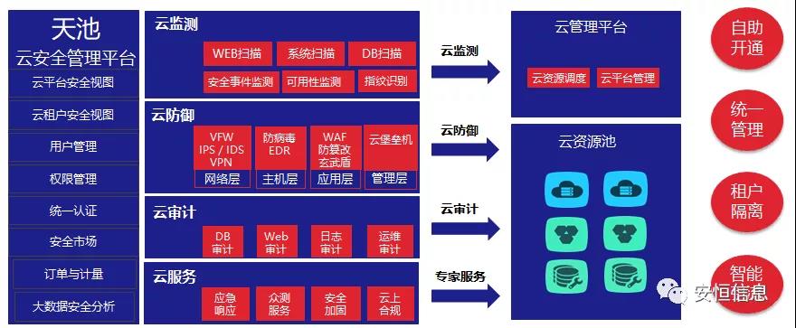 中国网络安全财产联盟(CCIA) 为促进我国网络安全财产自主创新能力,推进财产结构化升级,为广大用户选择网络安全解决方案和网络安全产品提供参考依据,中国网络安全财产联盟(CCIA)组织开展了“2020年优秀网络安全解决方案和网络安全创新产品评选活动”。经联盟评审公示,安恒信息荣获“2020年网络安全解决方案优秀奖”(智能制造企业工业互联网平台安全防护建设方案)和“2020年网络安全创新产品优秀奖”(天池云安全管理平台),成为极少数获得双料奖的安全企业之一。 2020年网络安全解决方案优秀奖 解决方案名称 “智能制造企业工业互联网平台安全防护建设方案” 行业案例 某上市公司经过多年转型实践,打造了全球的互联网个性化定制智能制造生态平台,信息化与工业化深度融合,是工业互联网战略的优秀实践。然而,随着信息化程度也在不断提高,企业对信息系统的依赖程度不断增加,企业的网络安全防护变得至关重要。同时随着国内外安全形势日趋严峻、以及网络安全等保2.0的实施,无论是合规性、业务系统监管和防护还是安全运营管理,企业都面临新的挑战。 本方案从该公司整体安全出发,按照“全局统一”的思想,提供工业互联网平台、边缘层工业控制系统、平台与边缘层通讯安全的全方位、一体化的工业互联网安全解决方案。打造智能制造企业统一安全精准运营平台,实现对接入安全能力的统一编排调度与弹性部署,汇聚攻击检测、异常感知、业务特征匹配等多源异构数据并进行综合分析,实现办公、数据库、核心业务、工业控制系统、物联设备区纵深防御、联控联防。是工业互联网安全建设的标杆和范本。 关键技术 在本解决方案中使用了下面两项关键技术: (1)基于机器学习的异常行为检测技术 根据工业物联网系统中用户及网络设备之间访问行为的业务特征,确定行为指标。其次,平台的数据预处理模块将系统行为日志中的行为指标提取出来作为多维变量数据。第三,联合有监督和无监督的算法对行为日志进行分析,经过反复迭代有监督算法的分析,逐渐将专家的经验学习到分析算法中。待分析的数据经过上述算法的分析,可以准确的发现工业物联系统中的异常行为。 (2)基于隐患利用路径的威胁预警分析技术 工业物联网系统中,各个信息资产都有可能存在隐患。攻击预警是一个基于理论推理的可能性结果,利用可视化功能,可以将这些可能的结果用可视化方式即攻击图谱的方式呈现出来,更加直观的提示出攻击事件的可能发生过程。 方案成效 (1)预见性安全维护 本方案提供了预见性安全维护,有助于减少意外停机、改善生产运营动态。该解决方案帮助维护了一个智能制造架构网络安全的集中运营中心,以创建智能的、按优先级排列的维护作业顺序。同时,可以将检测潜在不良网络安全现象、提供潜在网络攻击警示。 (2)平台化安全运营 本方案建立安全管理中心,采用大数据平台用无监督的算法对数据进行智能判断,并在分析结果上打上标记。平台针对每天大量的日志,提炼出安全预警、安全漏洞、攻击态势等信息为用户展示和汇报,大大较少了运维人员的工作量,以前需要几个人来完成目前只需一个人就能完成整个智能平台的安全运维。 工业互联网的发展使得现实世界和网络世界深度联通,导致网络空间的攻击穿透虚拟空间,直接影响到工业运行安全并扩散、渗透到人身安全、关键基础设施安全、城市安全,乃至国家安全。安恒信息将继续立足行业需求,持续提高财产支撑能力、应用服务能力和生态构建能力,发挥好安全纽带作用,营造工业互联网发展生态,保障工业互联网高质量发展。 2020年网络安全创新产品优秀奖 产品名称 “天池云安全管理平台” 产品介绍 天池云安全管理平台(简称“天池”)是安恒信息根据对云计算多年的深入研究和风险分析,以及对安全领域的多年经验技术积累,结合公司全线安全产品,打造的专门针对云上安全的安全产品,旨在帮助用户解决云上的安全问题。天池通过不断的汇聚云安全能力,帮助用户构建一个统一管理、弹性扩容、按需分配、安全能力完善的云安全资源池。 产品创新性 一站式云安全解决方案:提供覆盖事前云监测、事中云防御、事后云审计等一站式云安全能力。 1、安全自服务:用户可通过统一管理平台自助开通安全服务,自定义安全服务的种类、规格、时间、数量等; 2、自动化部署:当用户开通安全产品时,天池管理平台会调用底层安全资源池的接口实现安全产品的自动部署安装,用户一键式申请开通就可以立即使用; 3、数据权限隔离:天池实现基于租户级别的云安全产品和安全数据隔离,保障每个租户安全数据的独立性。 4、弹性扩展:安全资源池和单个安全产品性能都需要扩展,天池为用户提供安全资源池和安全产品的动态扩展能力。 5、高可用:天池的每一份数据会同时保存在不同的计算节点的存储内,当一台计算节点出现故障无法运转时,会实现安全产品虚拟机的自动漂移,不会影响安全业务的正常运行。 6、大数据安全分析:天池实现其他安全模块和大数据模块的联动防御,分析发现潜在的入侵和高隐蔽性攻击,预测即将发生的安全事件。 市场认可 经过多年的积累,天池案已经具备丰富的云安全能力,覆盖主机安全、网络安全、应用安全、数据安全,可为用户提供一站式云安全解决方案。天池已经完成了和市场上主流的12大云平台的兼容,包含阿里云、腾讯云、华为云、浪潮云等等,满足用户不同应用场景下的云上安全需求,截止到2020年,安恒已经为180余朵私有云平台,数万个云上用户提供云安全服务能力。 获得了市场广泛认可: - 2018年浙江省第二批行业云应用示范平台 - 2017年杭州市云计算与大数据优秀项目 - 2017-2018年度新一代信息技术优秀解决方案 2018-2020历届荣誉 “AiLPHA 大数据智能安全平台V2.0 ”荣获“2018年网络安全创新产品优秀奖” “网络安全态势感知通报预警与预防解决方案”荣获“2019年网络安全解决方案优秀奖” “基于大数据的工控态势感知监测预警系统V2.0”荣获“2019年网络安全创新产品优秀奖”